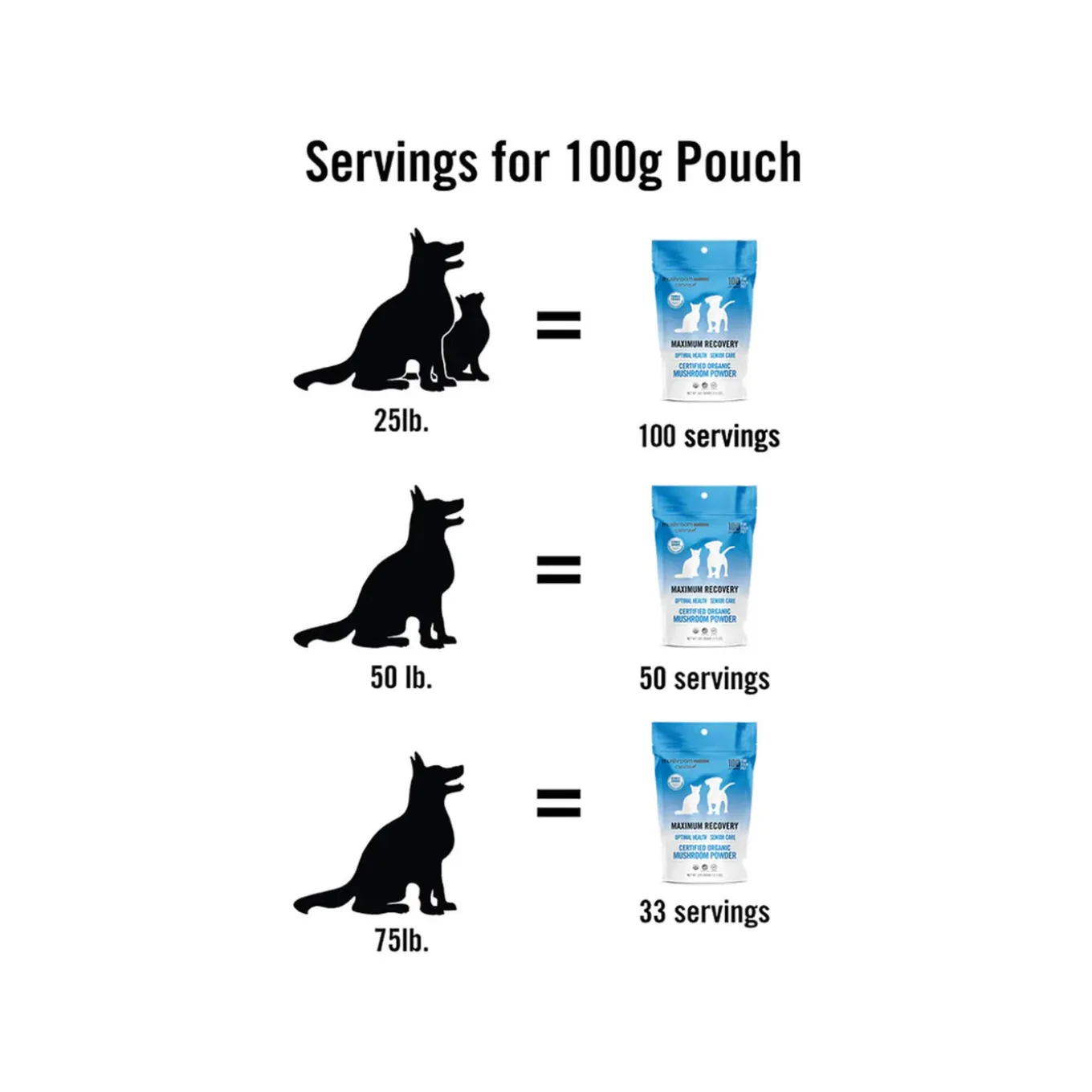 Canine Matrix MRM Recovery Organic Mushroom Senior Supplement for Dogs