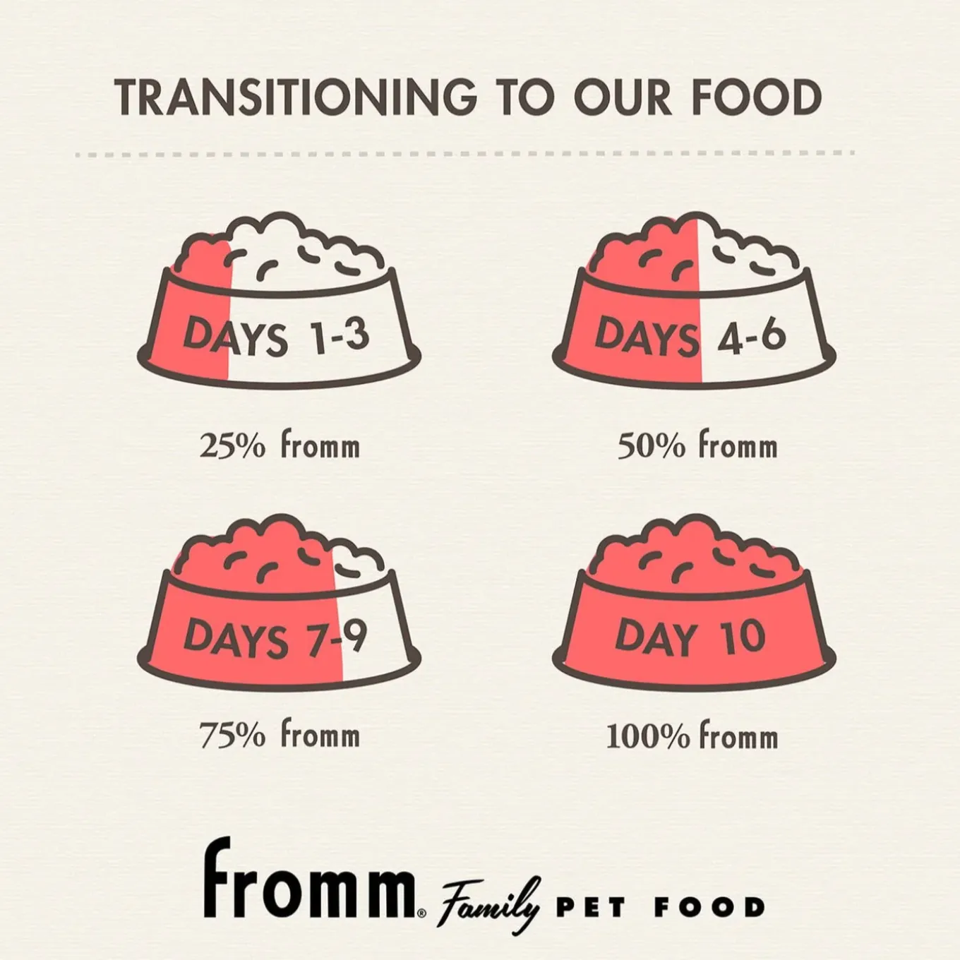 Fromm Adult Gold Dry Cat Food