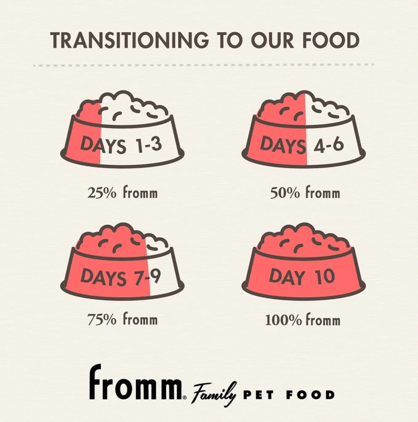 Fromm Kitten Gold Dry Cat Food