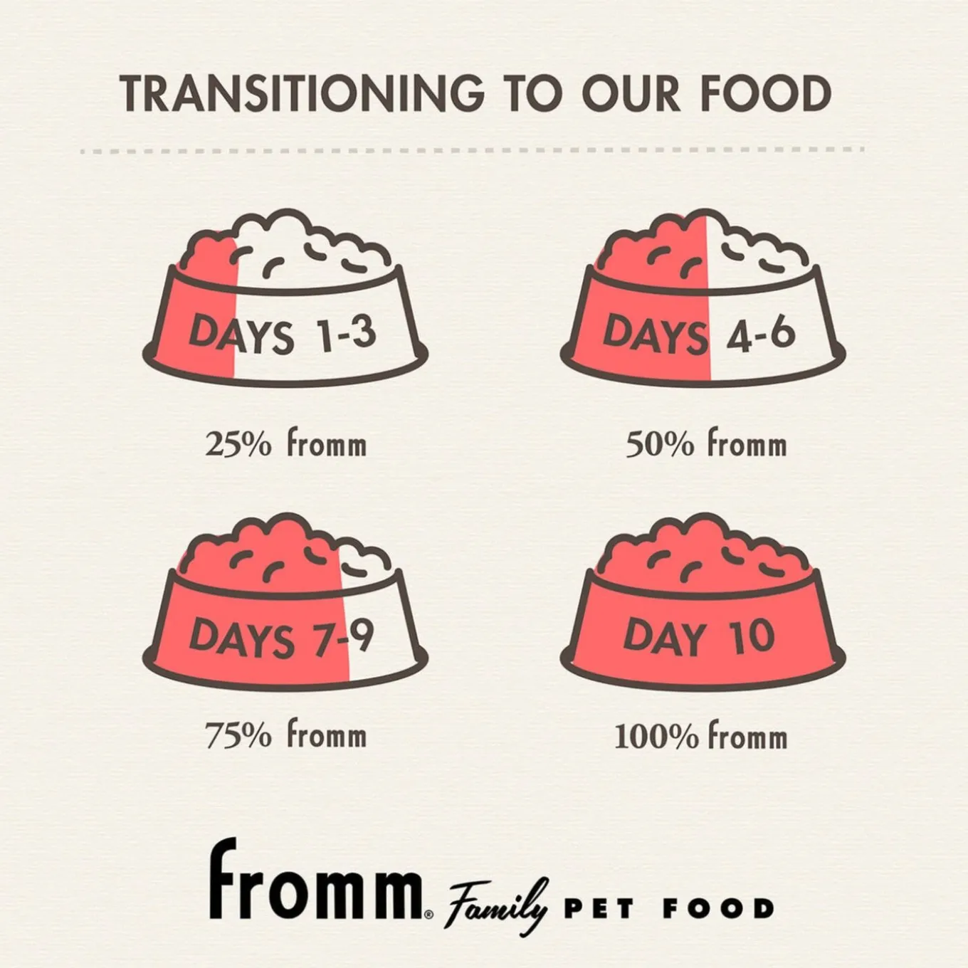 Fromm Classic Adult Formula Dry Dog Food