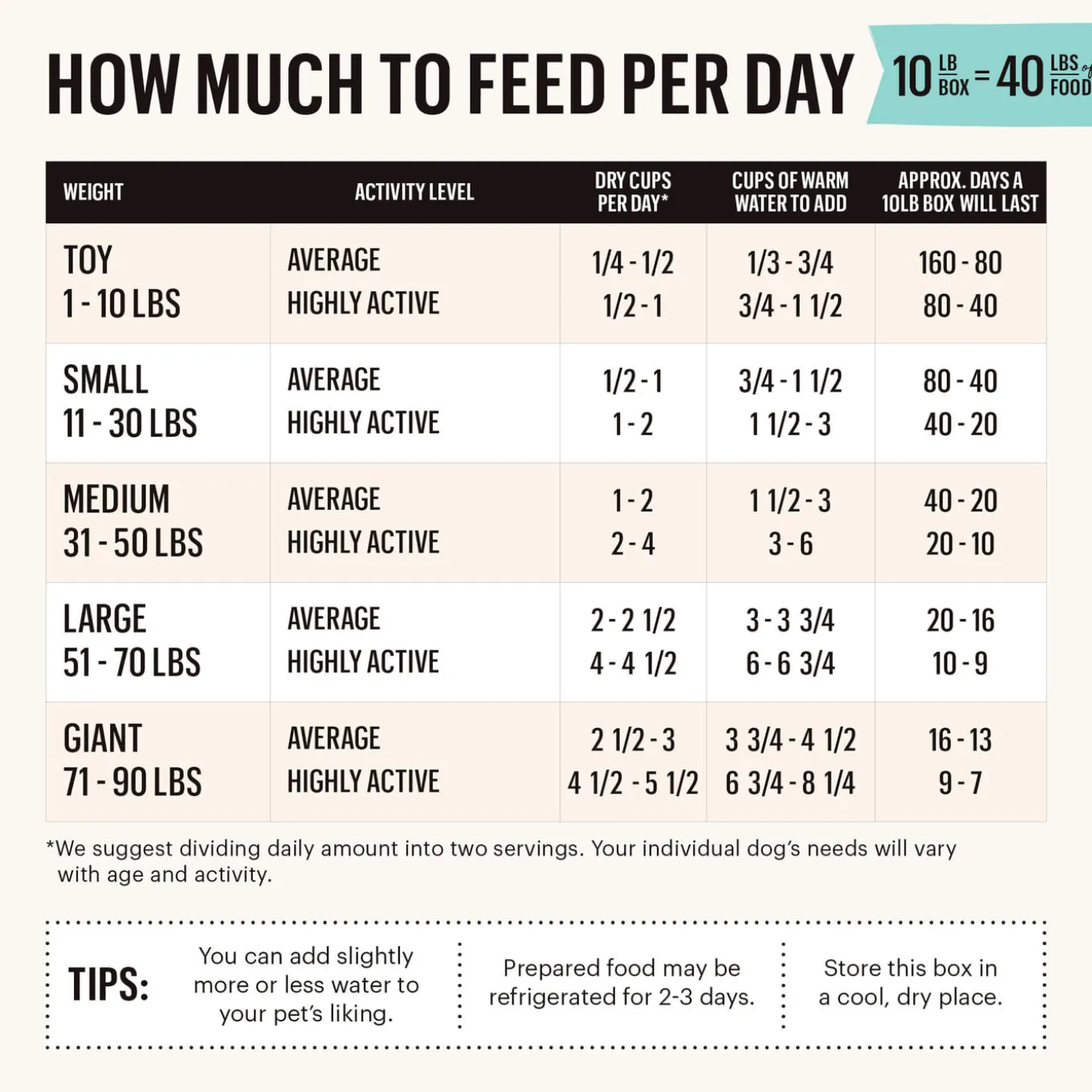 The Honest Kitchen Wholemade Grain Free Dehydrated Dog Food