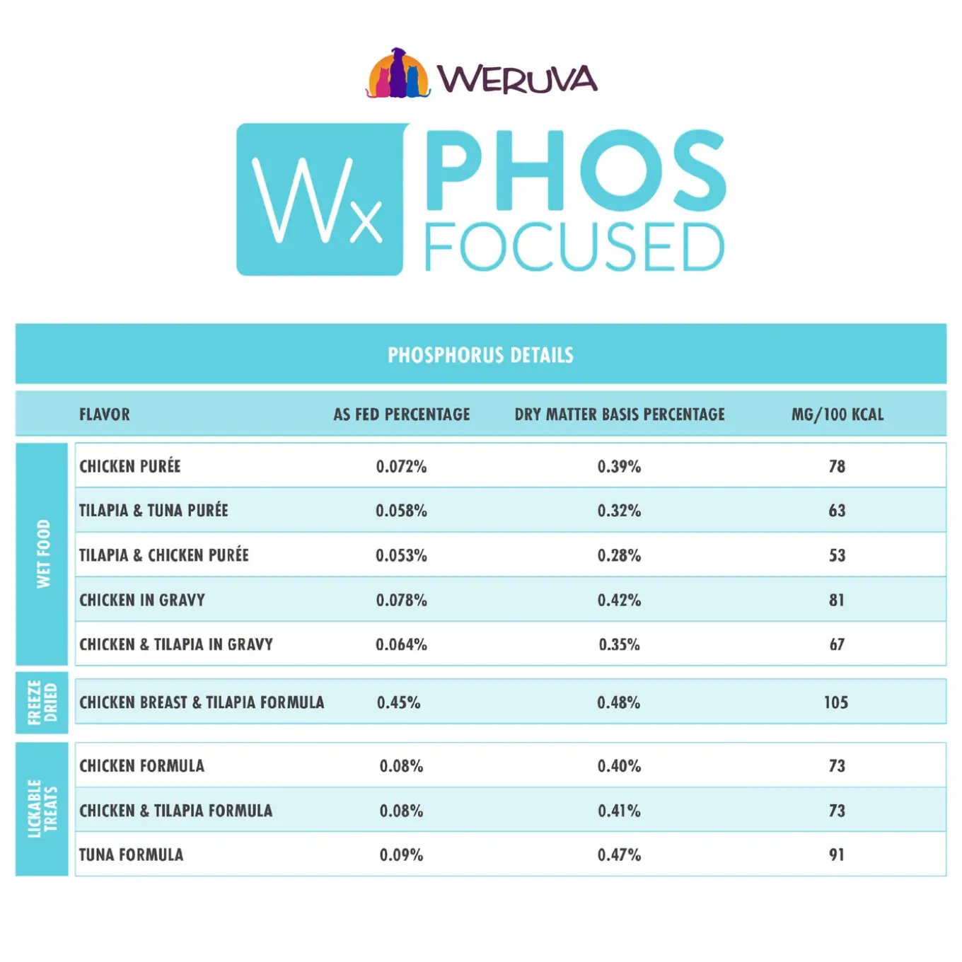 Weruva Wx Phosphorus Focused Freeze Dried Formula for Cats